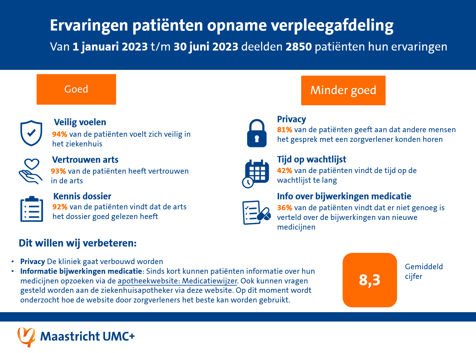 infographic met top 3 goed en top 3 kan beter opname verpleegafdeling - eerste helft 2023