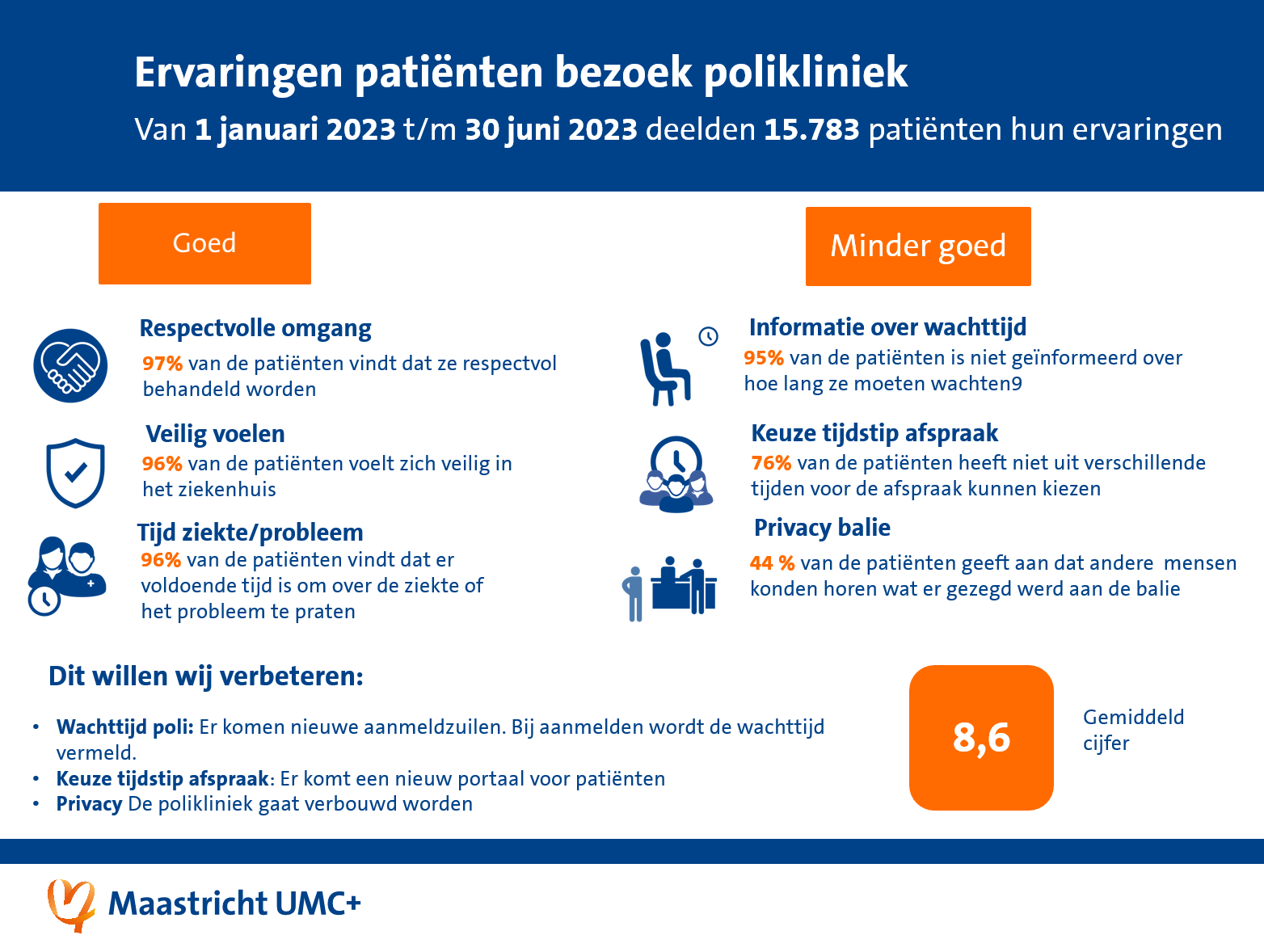 infographic met top 3 goed en top 3 kan beter bij bezoek aan polikliniek