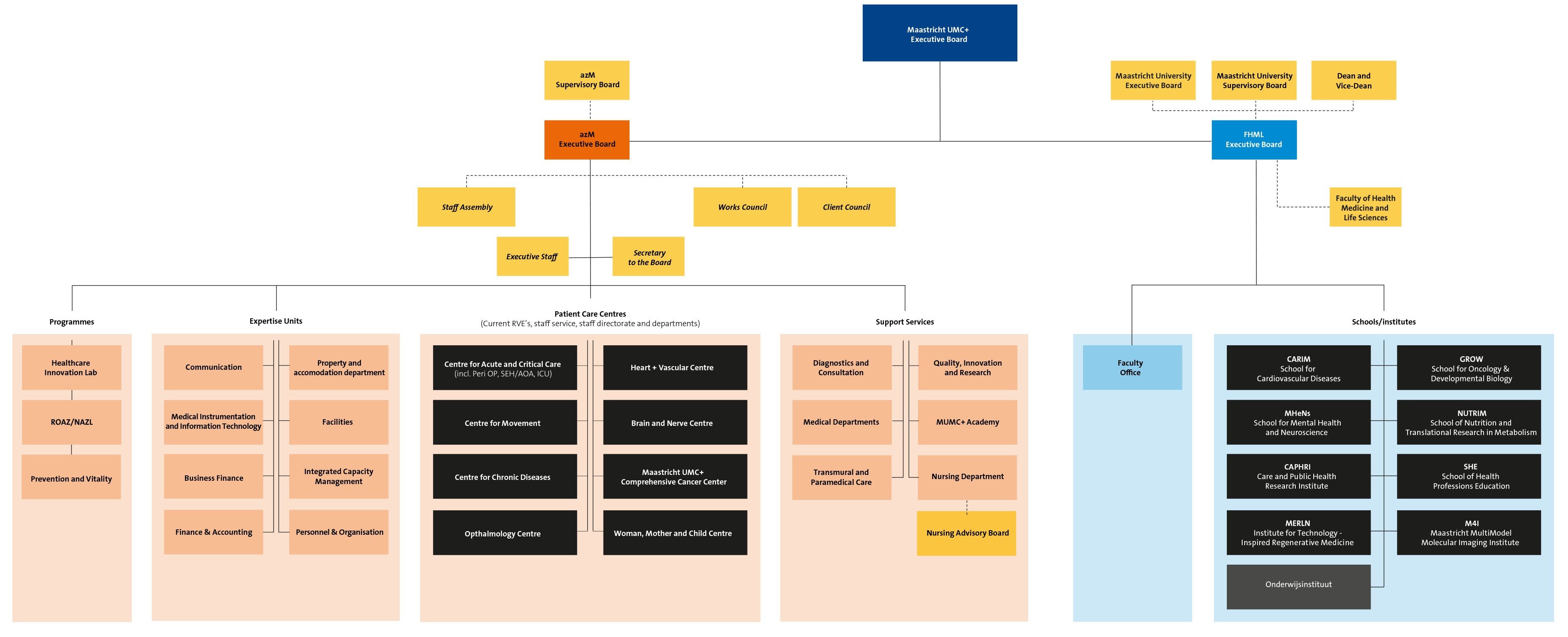 Organisational chart