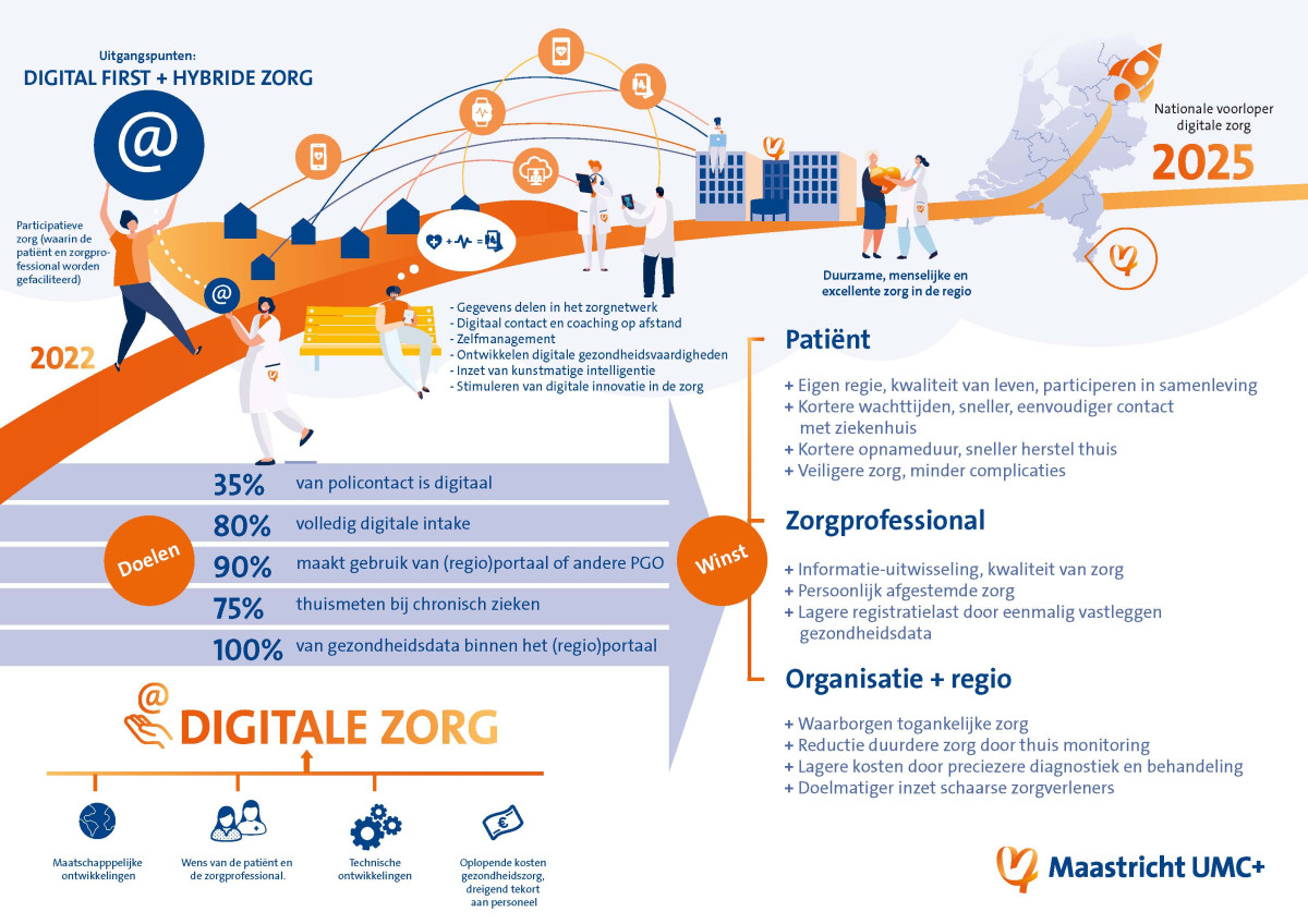 Digitale Zorg