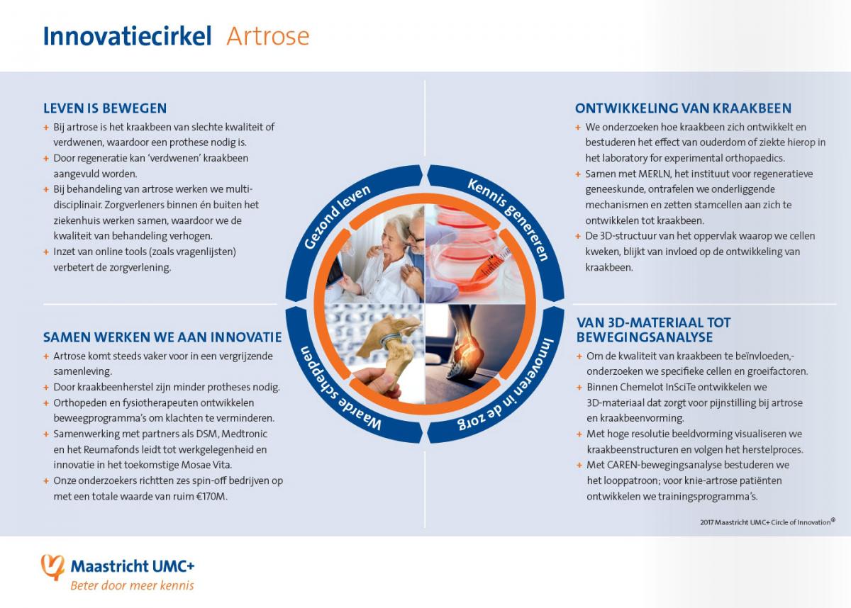 Innovatiecirkel Artrose