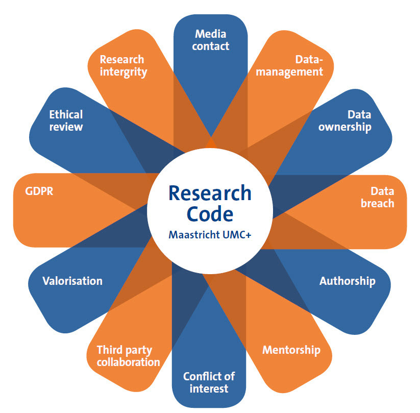 Research Code Maastricht UMC+